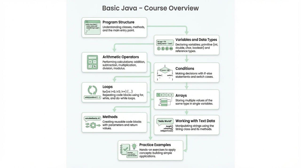 Course overview of Basic Java with topic headings on a white background