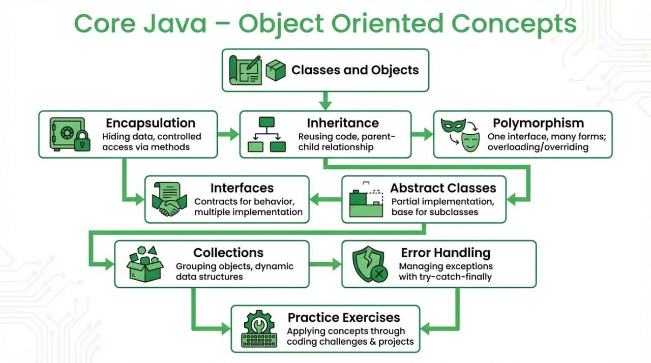 Diagram of core Java object-oriented concepts with green icons and text on a white background
