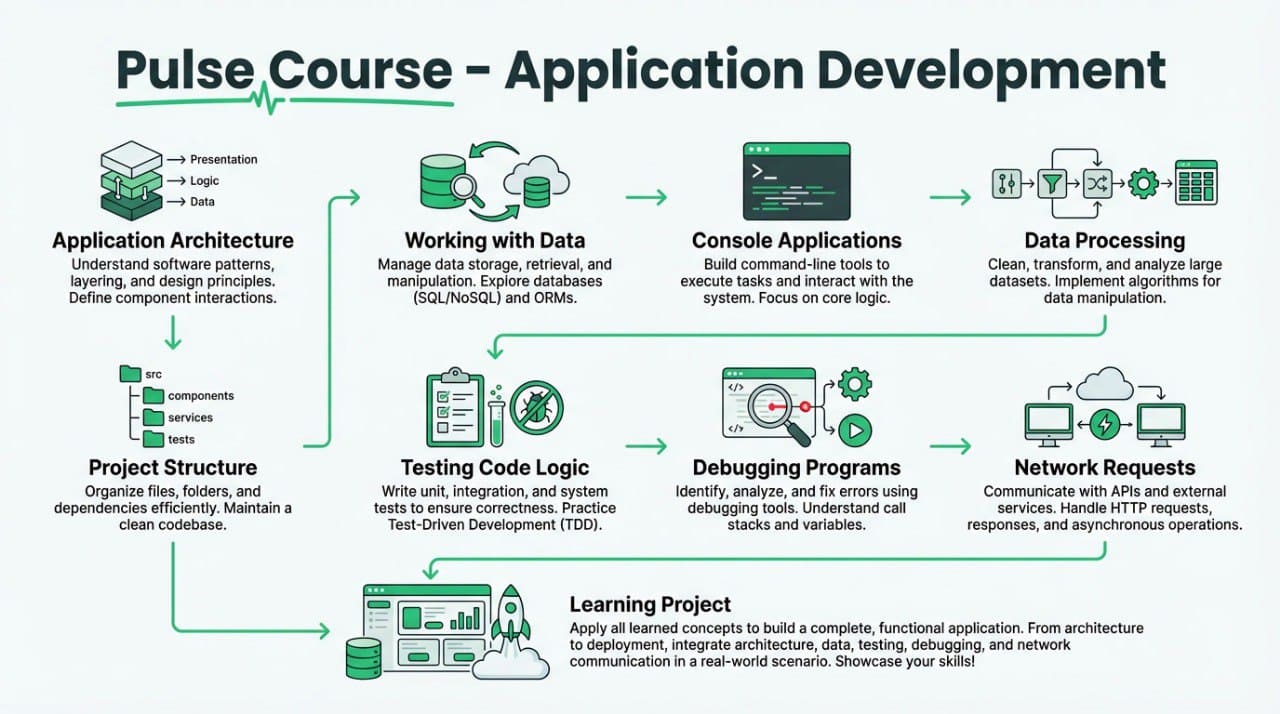 Pulse Course - Application Development course outline with icons and text on a white background